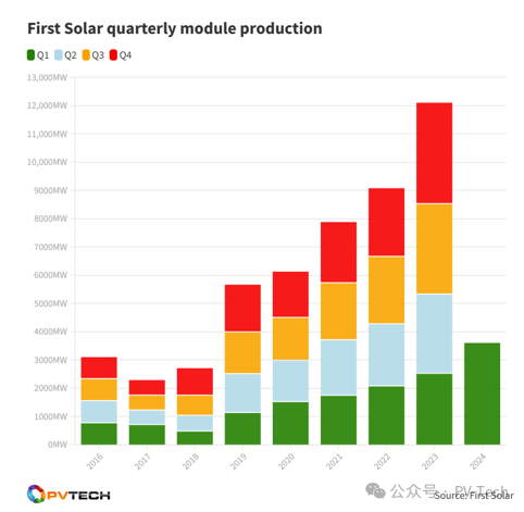 2024年Q1滿產(chǎn)！First Solar打破其組件產(chǎn)量記錄